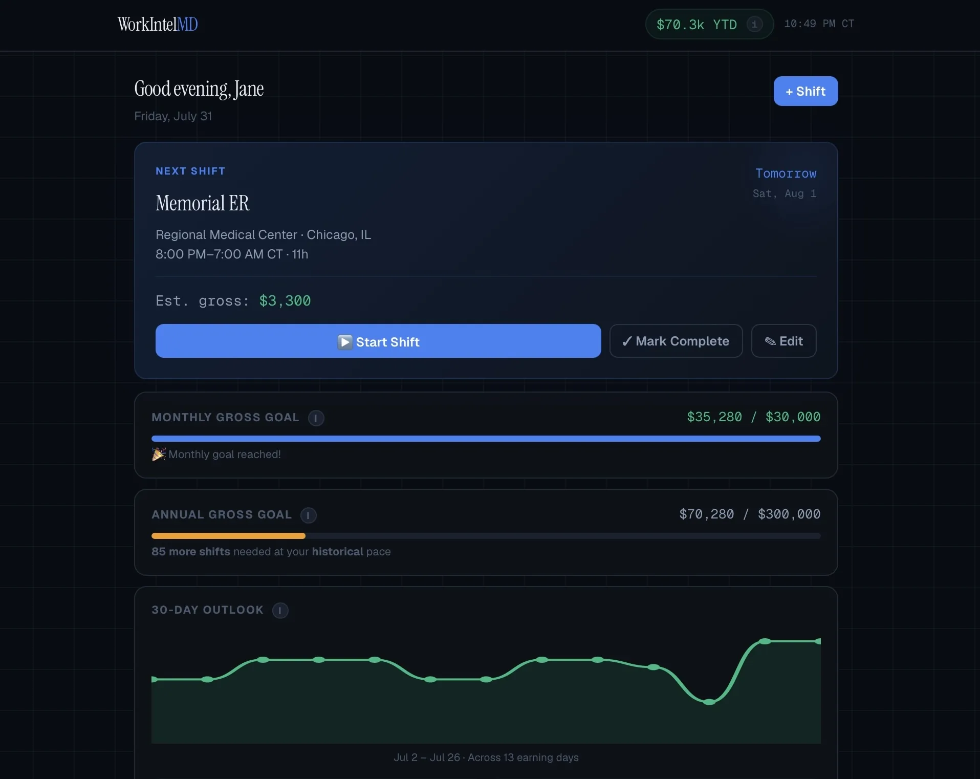 WorkIntelMD Dashboard showing next shift, monthly and annual goal progress, and a 30-day earnings outlook